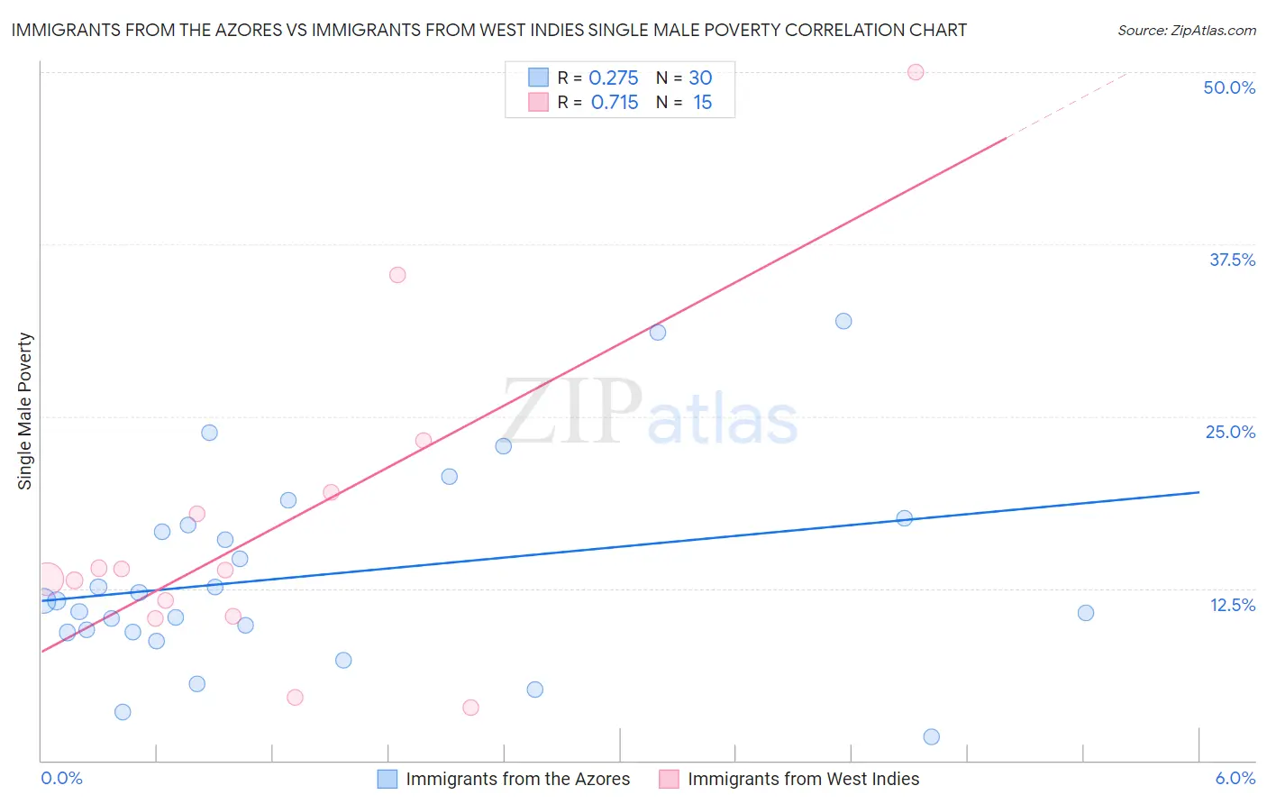 Immigrants from the Azores vs Immigrants from West Indies Single Male Poverty