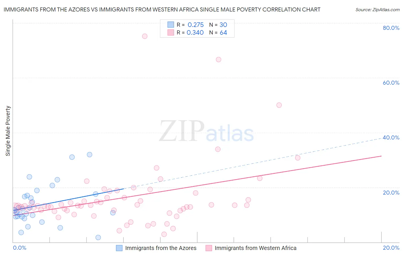 Immigrants from the Azores vs Immigrants from Western Africa Single Male Poverty