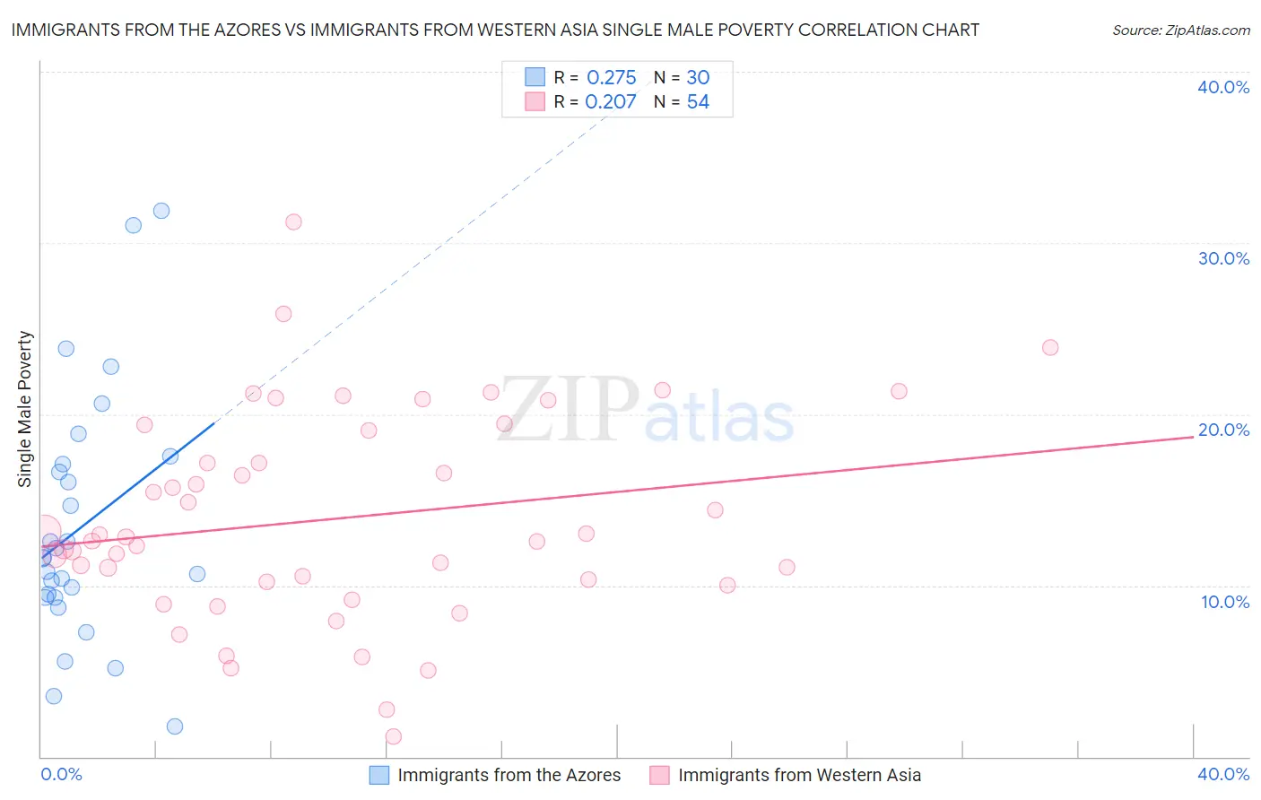 Immigrants from the Azores vs Immigrants from Western Asia Single Male Poverty