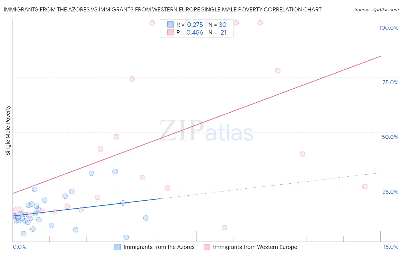 Immigrants from the Azores vs Immigrants from Western Europe Single Male Poverty