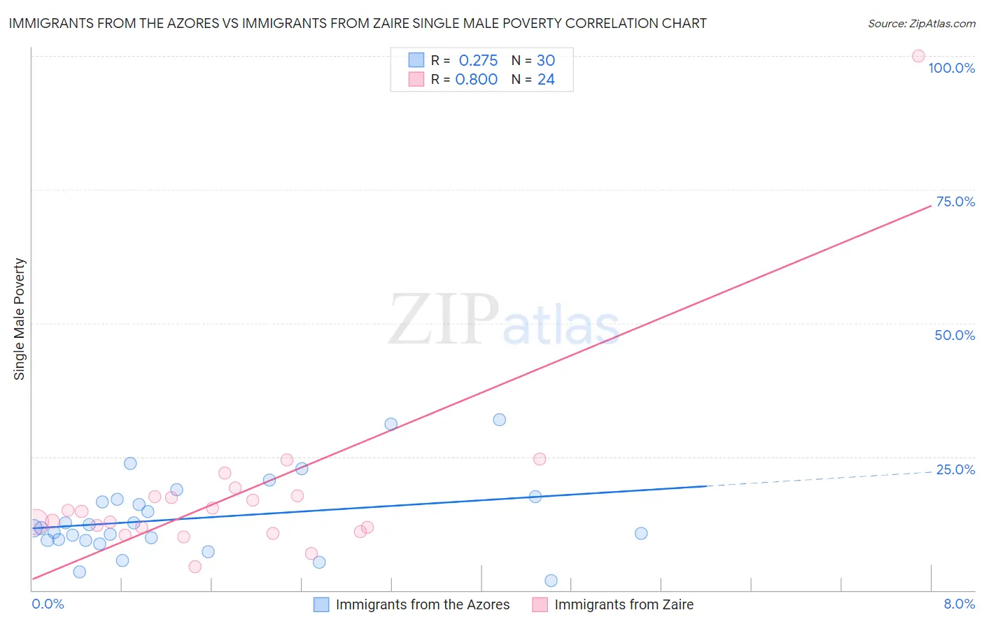 Immigrants from the Azores vs Immigrants from Zaire Single Male Poverty