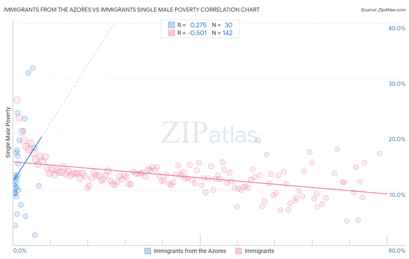 Immigrants from the Azores vs Immigrants Single Male Poverty