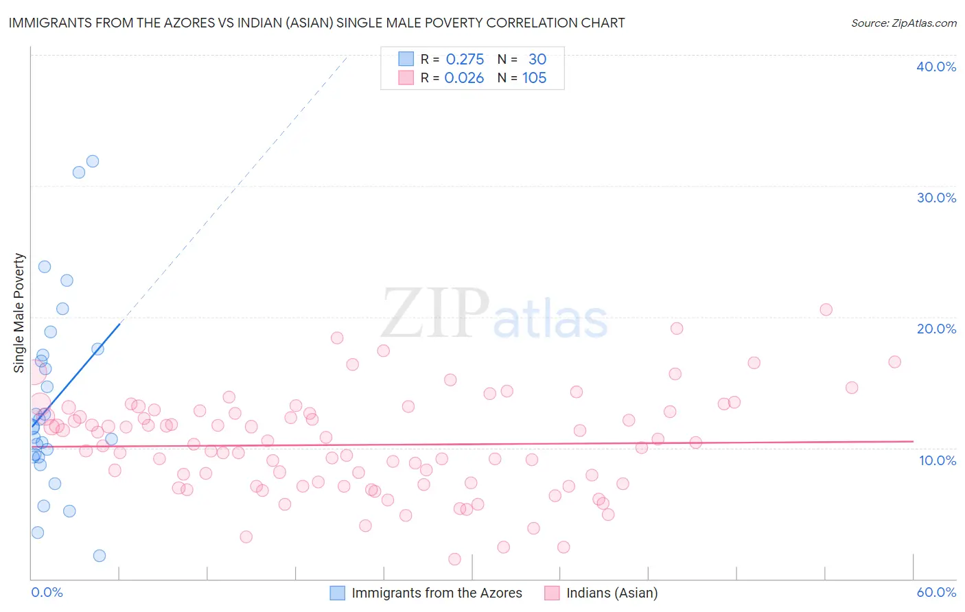 Immigrants from the Azores vs Indian (Asian) Single Male Poverty