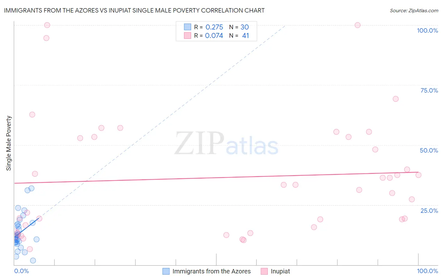 Immigrants from the Azores vs Inupiat Single Male Poverty