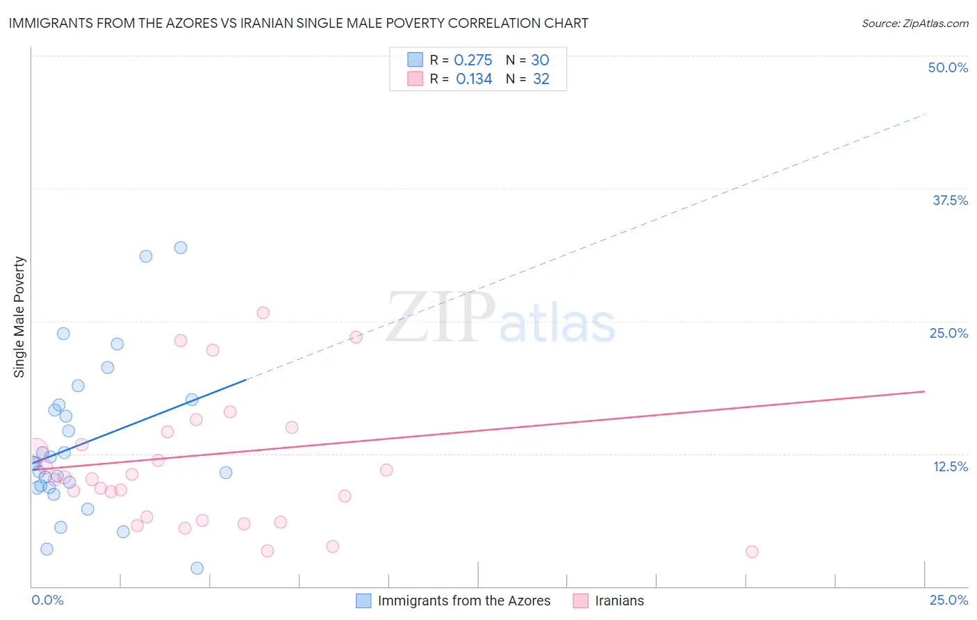 Immigrants from the Azores vs Iranian Single Male Poverty