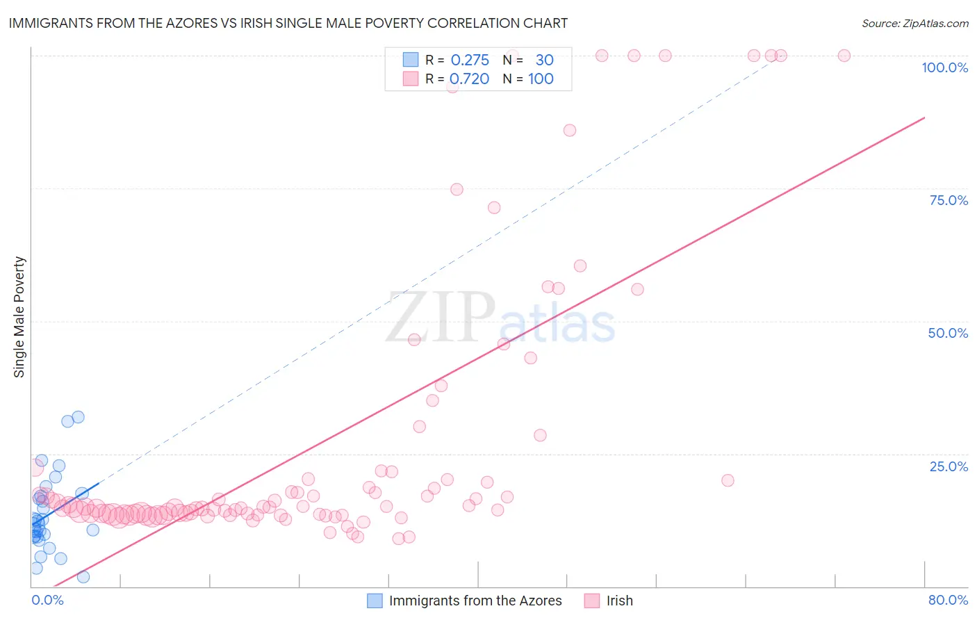 Immigrants from the Azores vs Irish Single Male Poverty