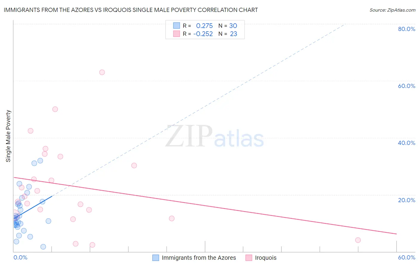 Immigrants from the Azores vs Iroquois Single Male Poverty