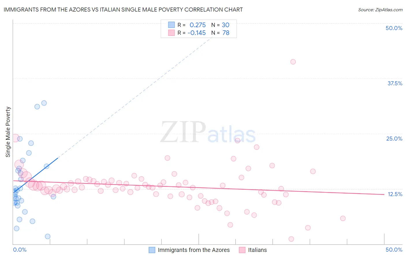 Immigrants from the Azores vs Italian Single Male Poverty