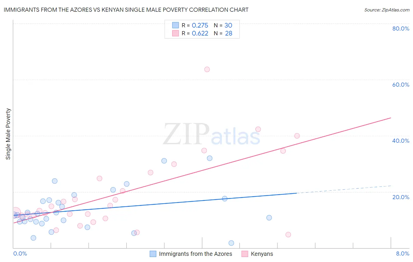 Immigrants from the Azores vs Kenyan Single Male Poverty