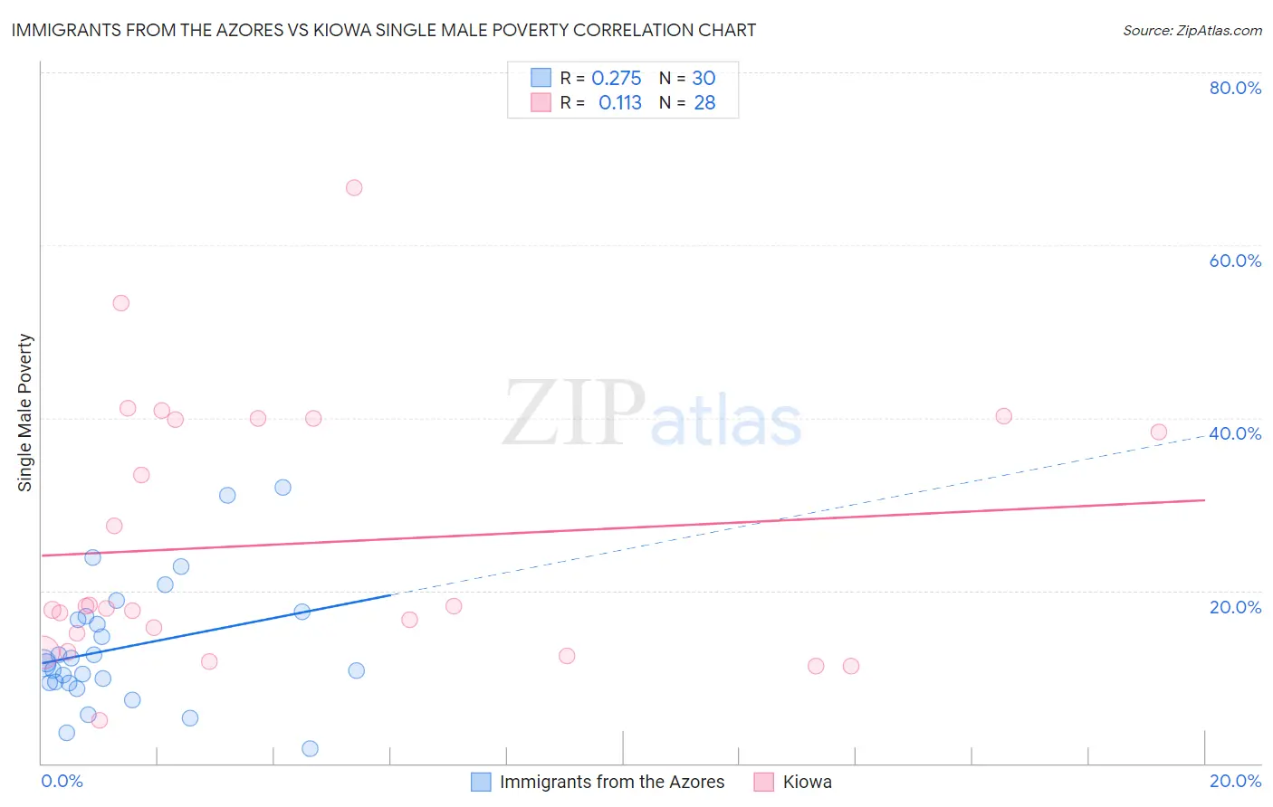 Immigrants from the Azores vs Kiowa Single Male Poverty