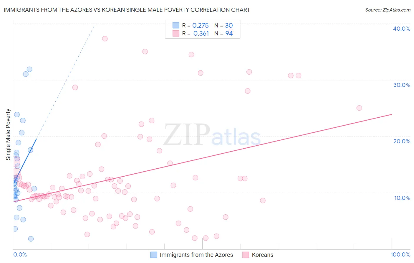 Immigrants from the Azores vs Korean Single Male Poverty