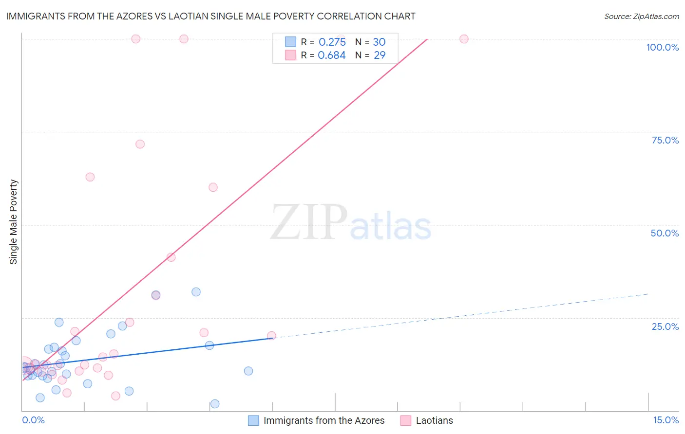 Immigrants from the Azores vs Laotian Single Male Poverty