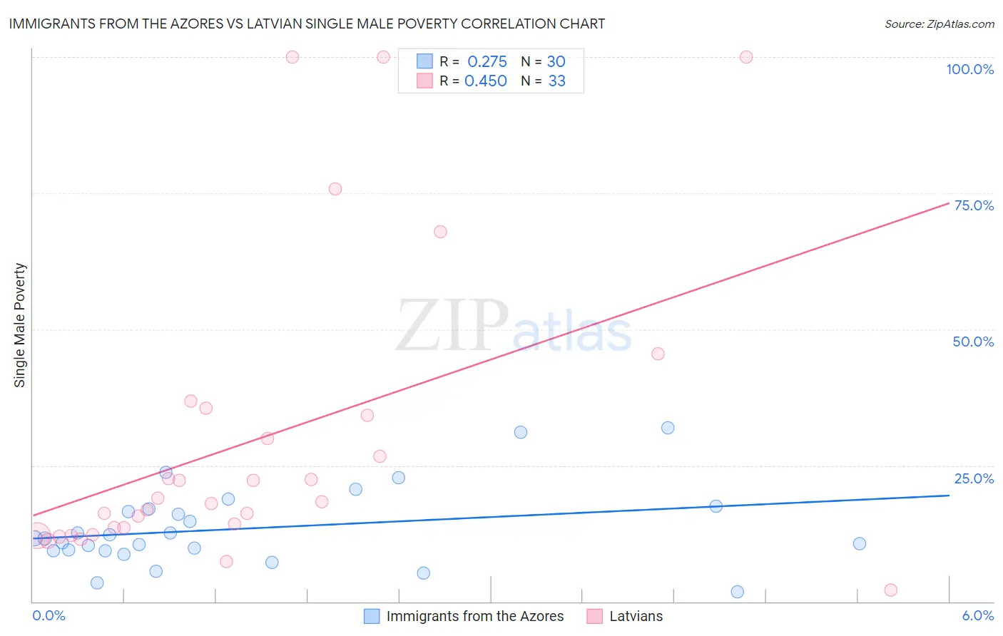 Immigrants from the Azores vs Latvian Single Male Poverty