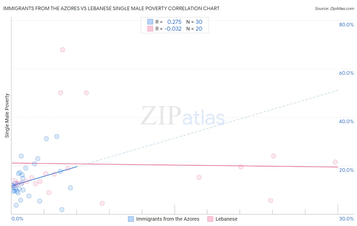 Immigrants from the Azores vs Lebanese Single Male Poverty