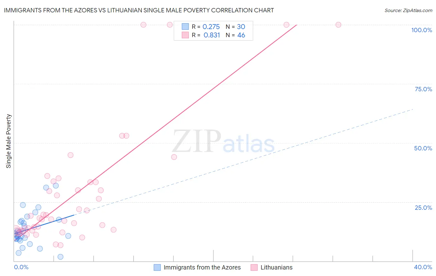 Immigrants from the Azores vs Lithuanian Single Male Poverty