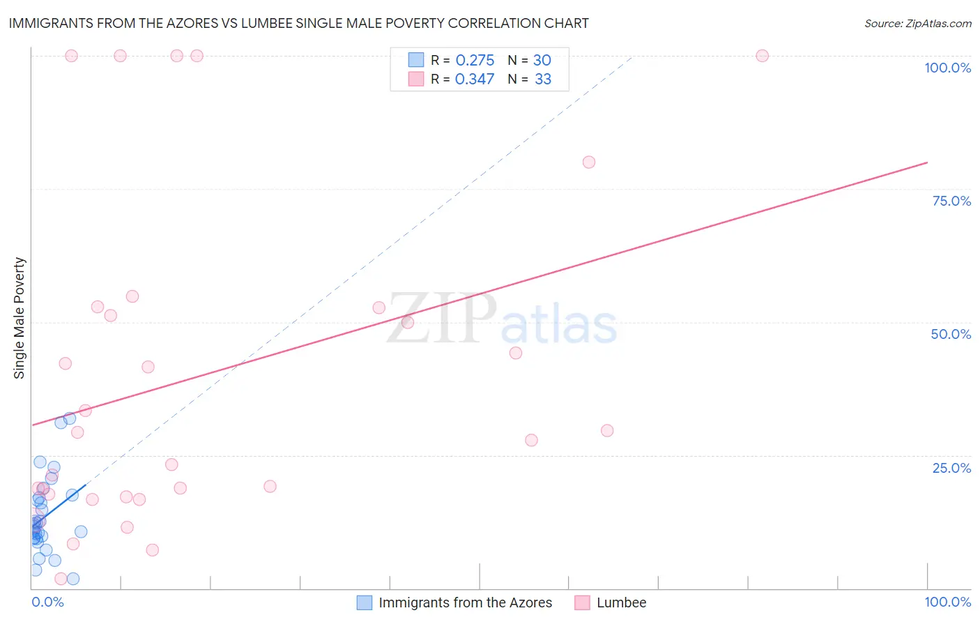 Immigrants from the Azores vs Lumbee Single Male Poverty