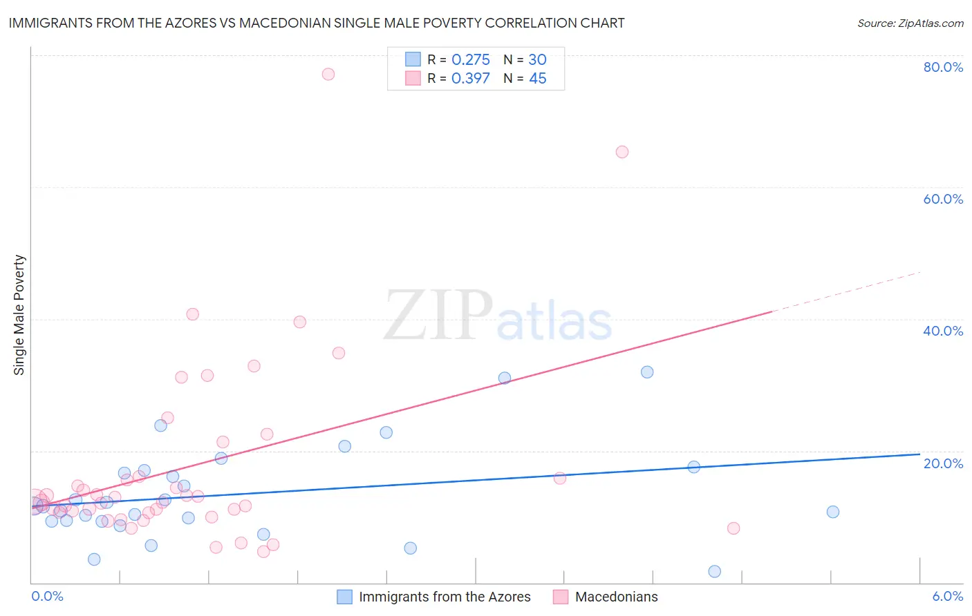 Immigrants from the Azores vs Macedonian Single Male Poverty