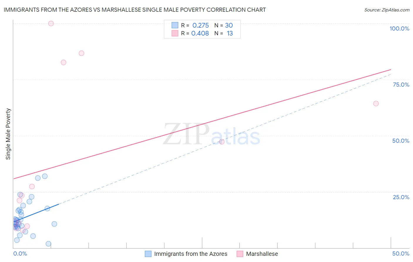 Immigrants from the Azores vs Marshallese Single Male Poverty