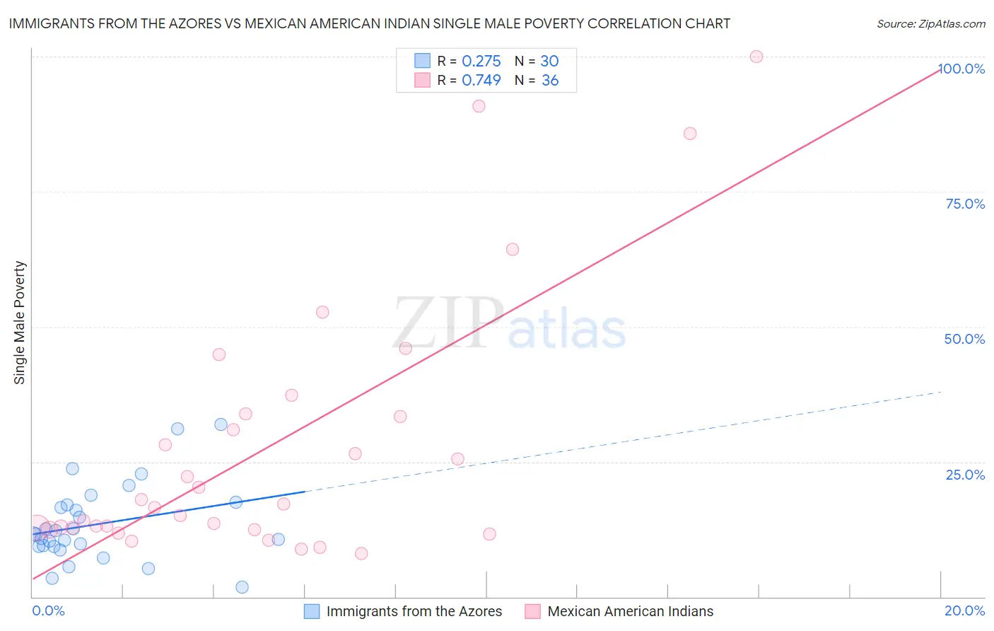 Immigrants from the Azores vs Mexican American Indian Single Male Poverty