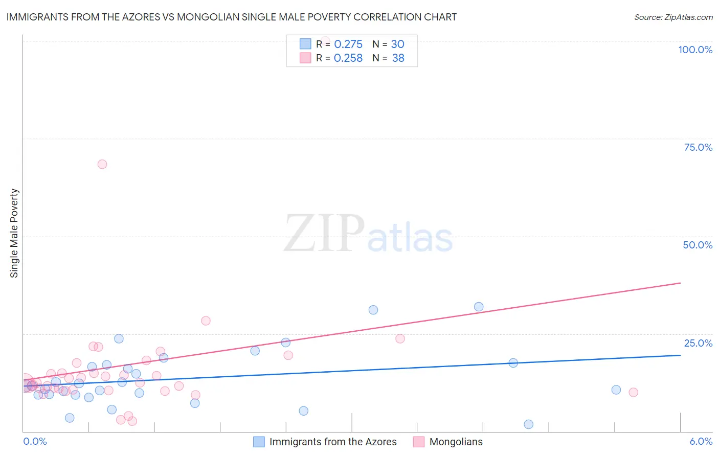 Immigrants from the Azores vs Mongolian Single Male Poverty