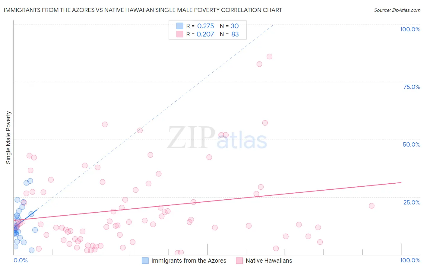 Immigrants from the Azores vs Native Hawaiian Single Male Poverty