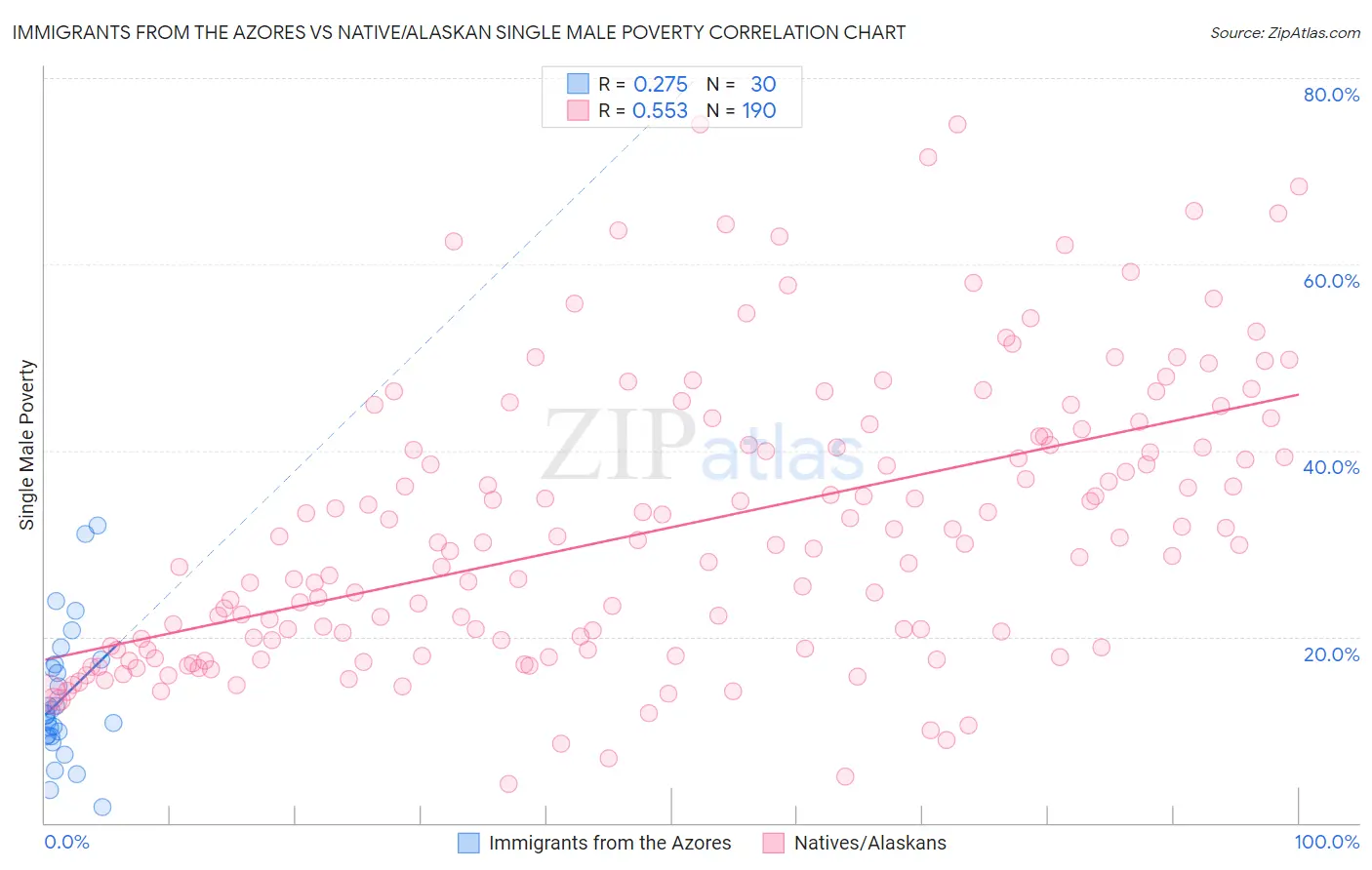 Immigrants from the Azores vs Native/Alaskan Single Male Poverty