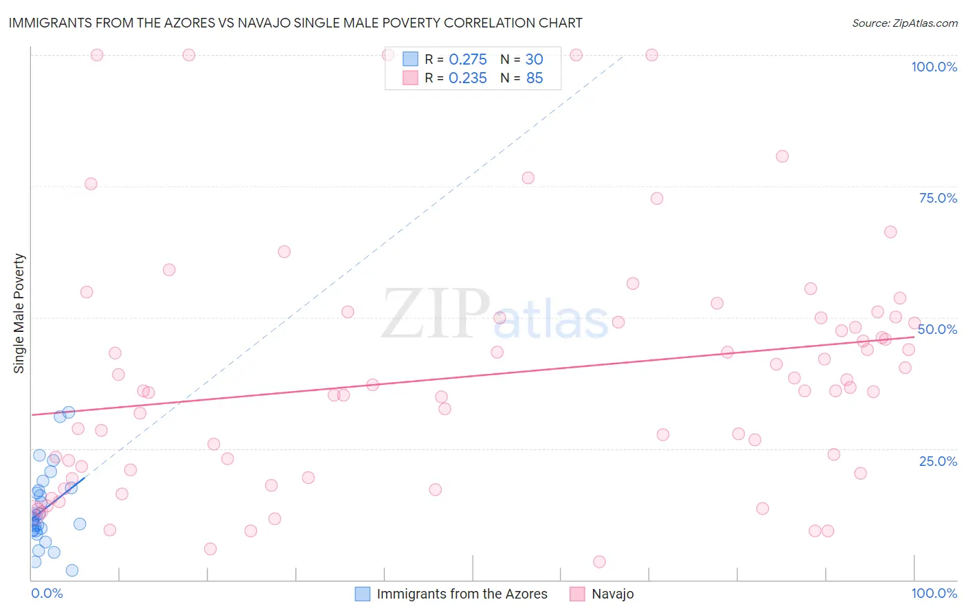 Immigrants from the Azores vs Navajo Single Male Poverty