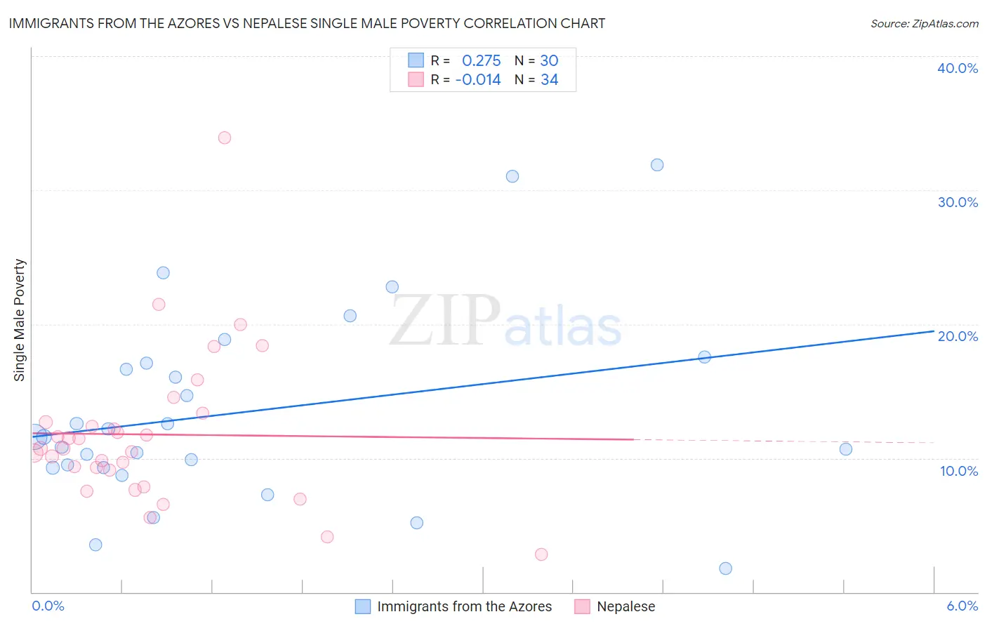 Immigrants from the Azores vs Nepalese Single Male Poverty