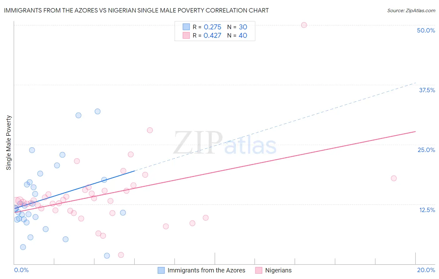 Immigrants from the Azores vs Nigerian Single Male Poverty