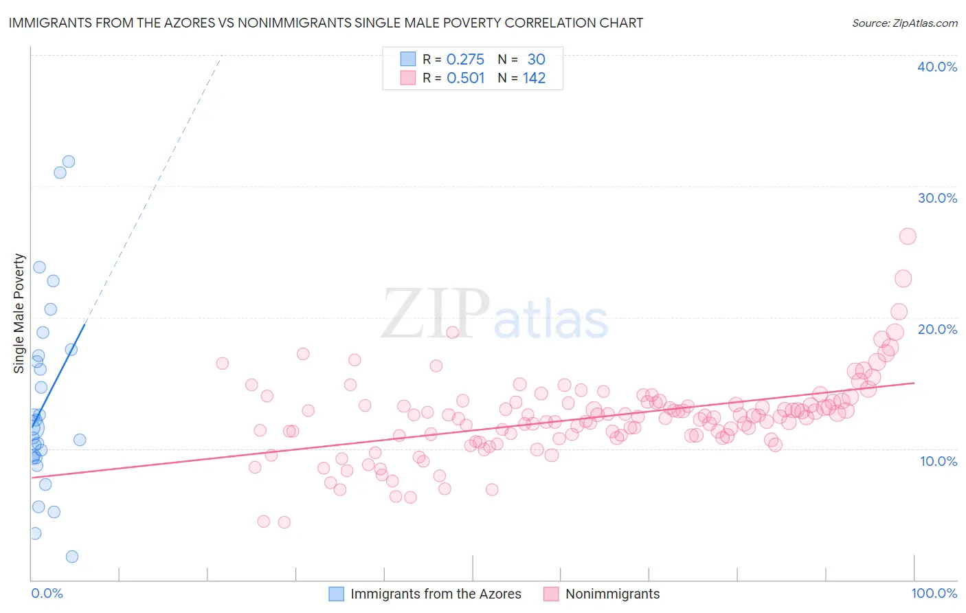 Immigrants from the Azores vs Nonimmigrants Single Male Poverty