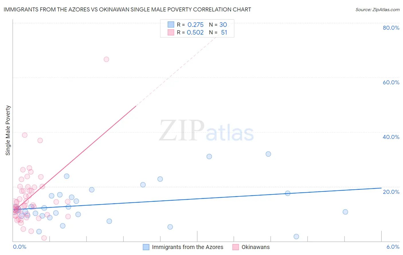 Immigrants from the Azores vs Okinawan Single Male Poverty