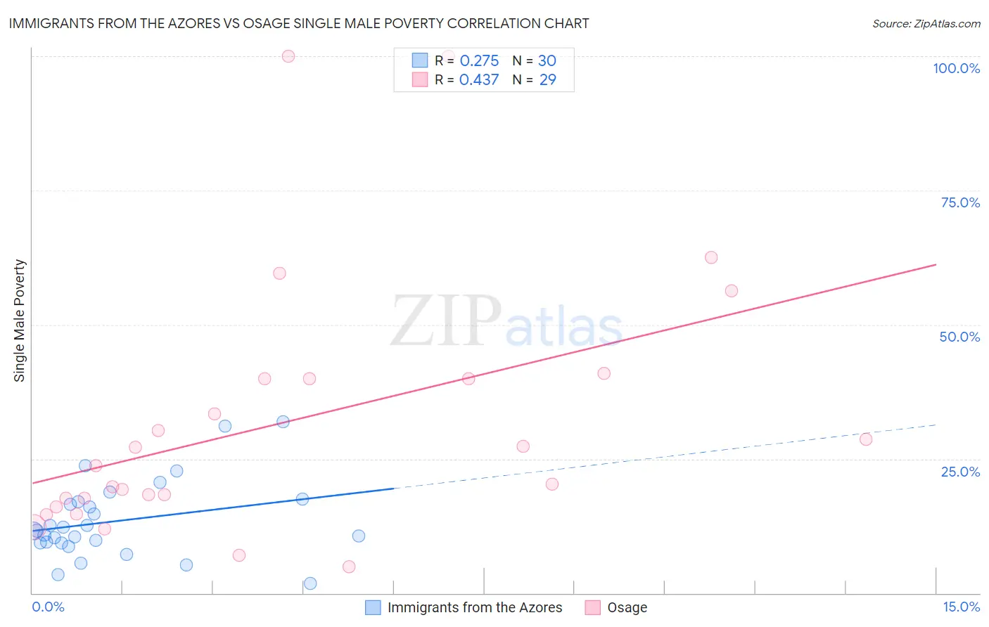 Immigrants from the Azores vs Osage Single Male Poverty