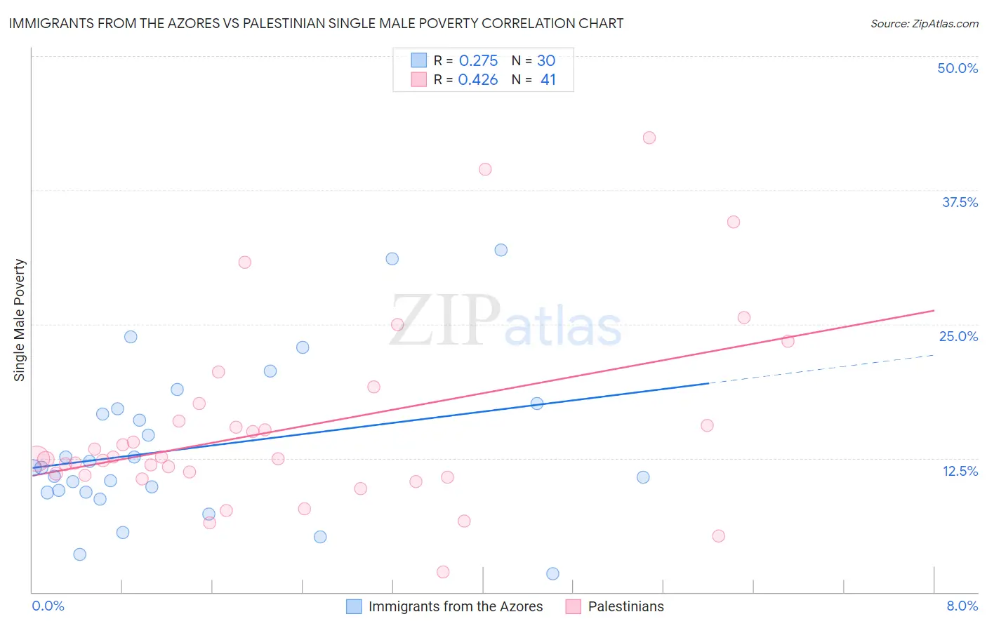 Immigrants from the Azores vs Palestinian Single Male Poverty