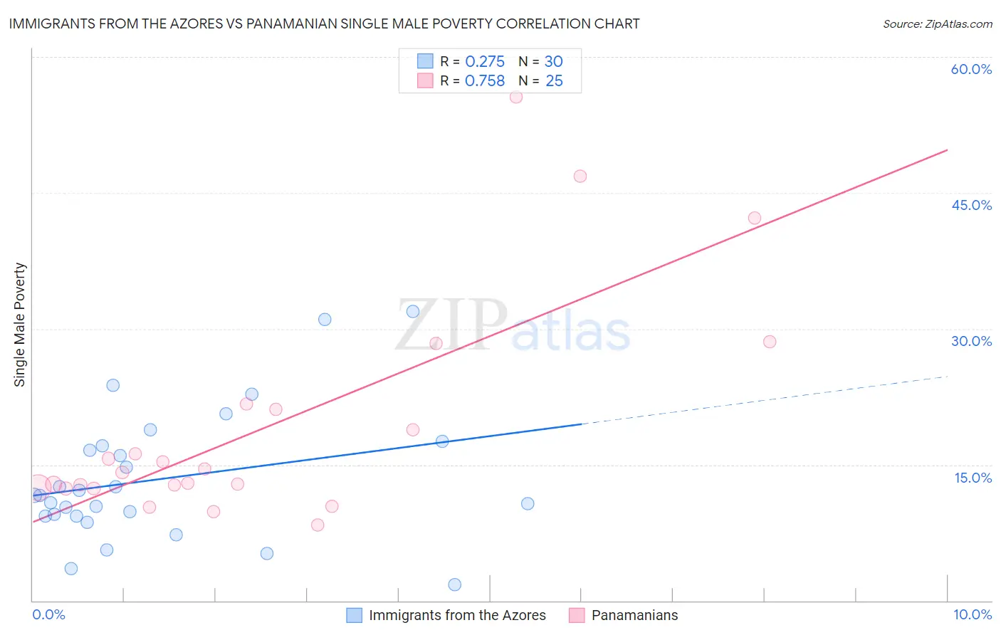 Immigrants from the Azores vs Panamanian Single Male Poverty