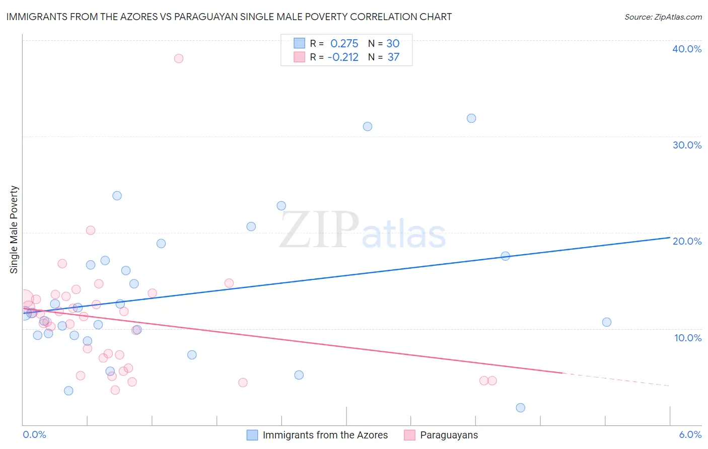 Immigrants from the Azores vs Paraguayan Single Male Poverty