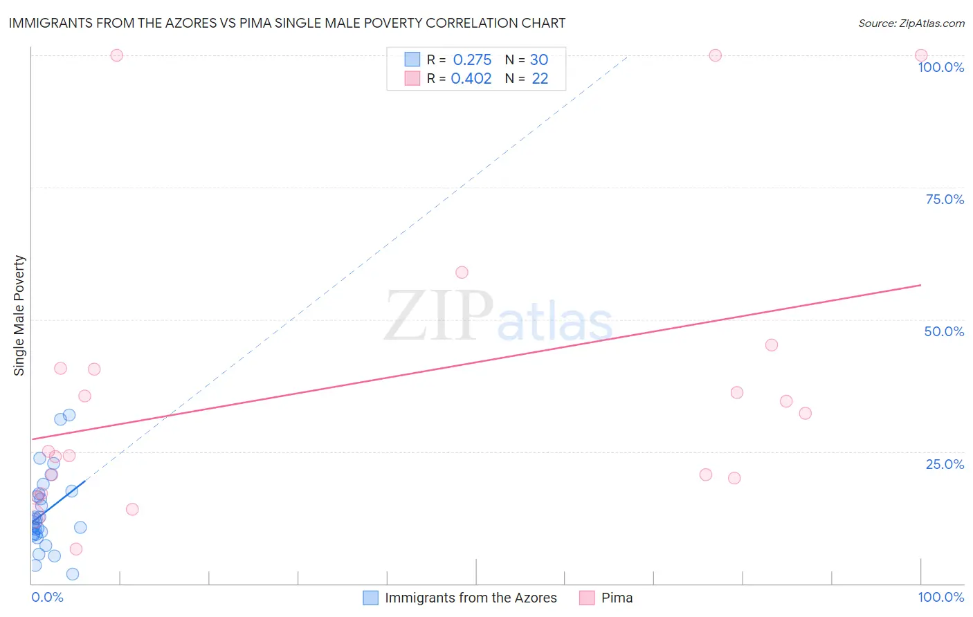 Immigrants from the Azores vs Pima Single Male Poverty