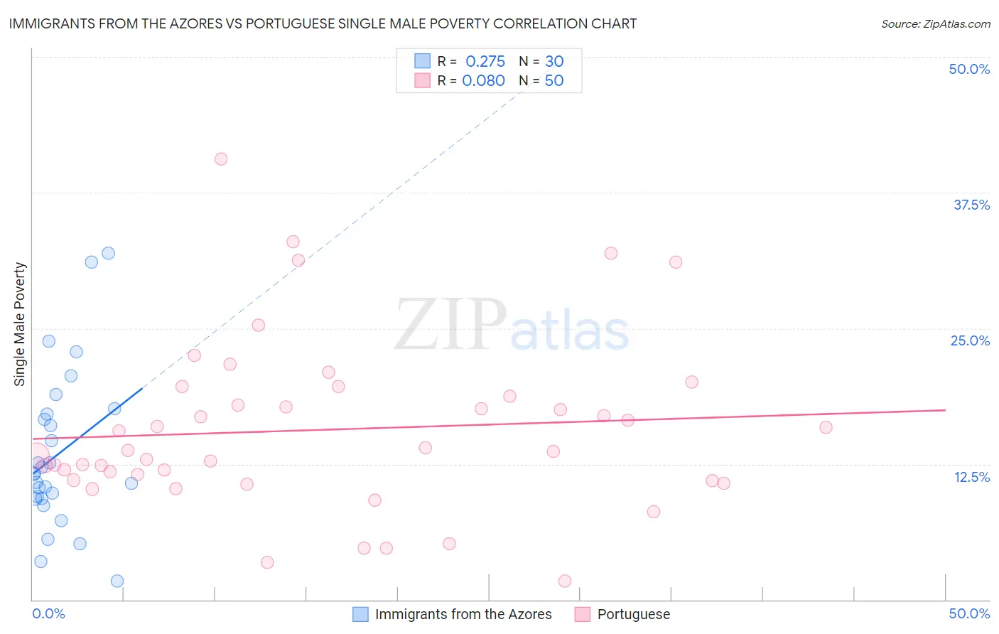 Immigrants from the Azores vs Portuguese Single Male Poverty