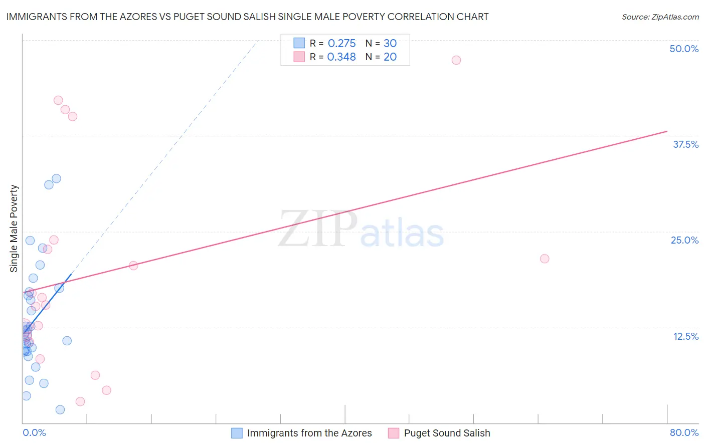 Immigrants from the Azores vs Puget Sound Salish Single Male Poverty