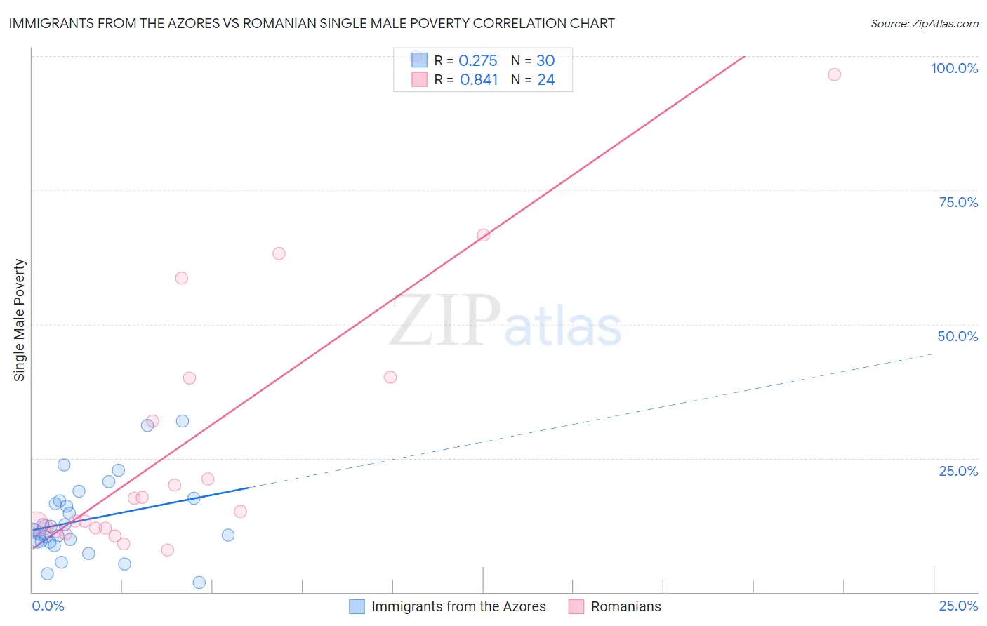 Immigrants from the Azores vs Romanian Single Male Poverty