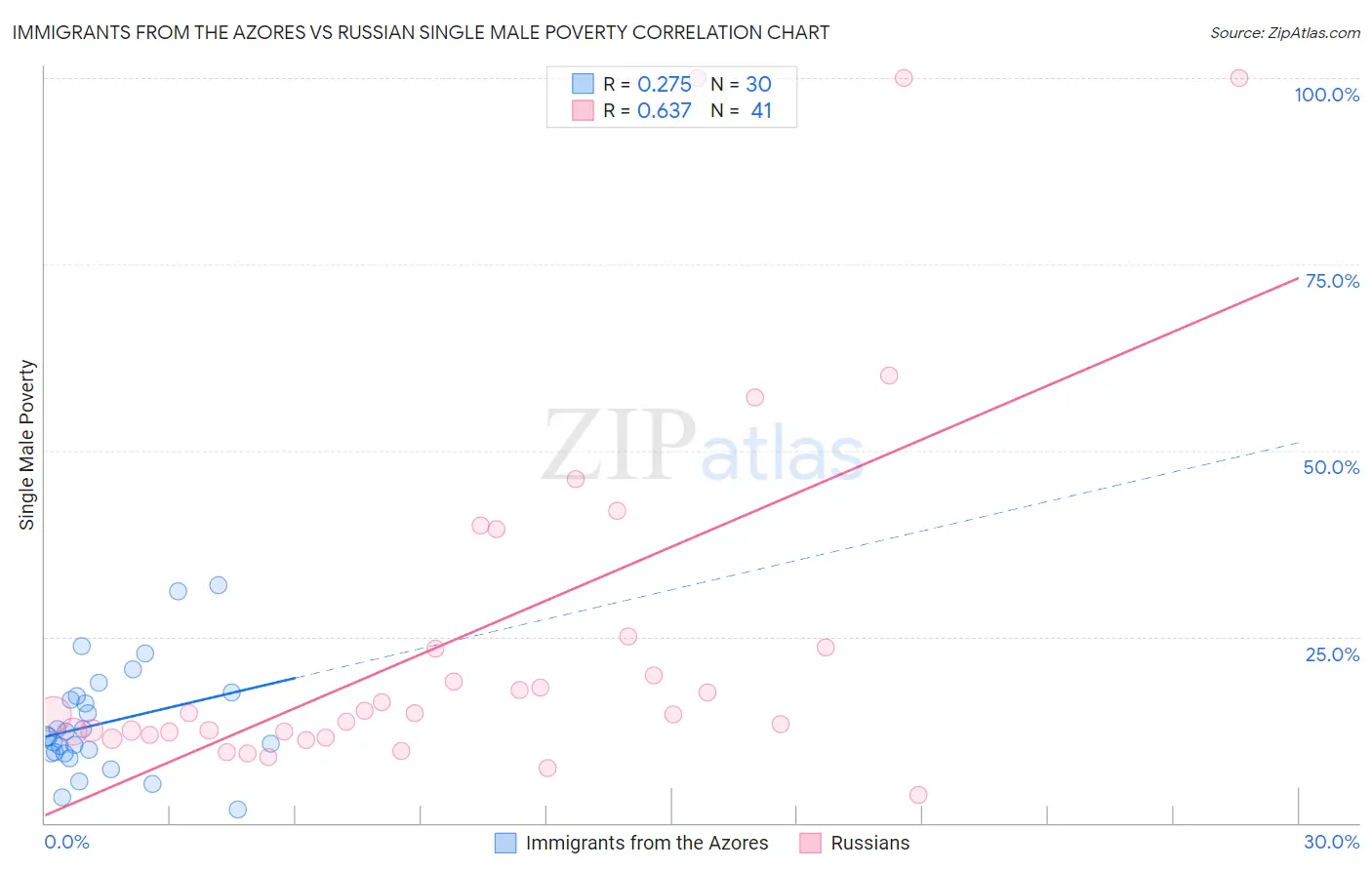 Immigrants from the Azores vs Russian Single Male Poverty