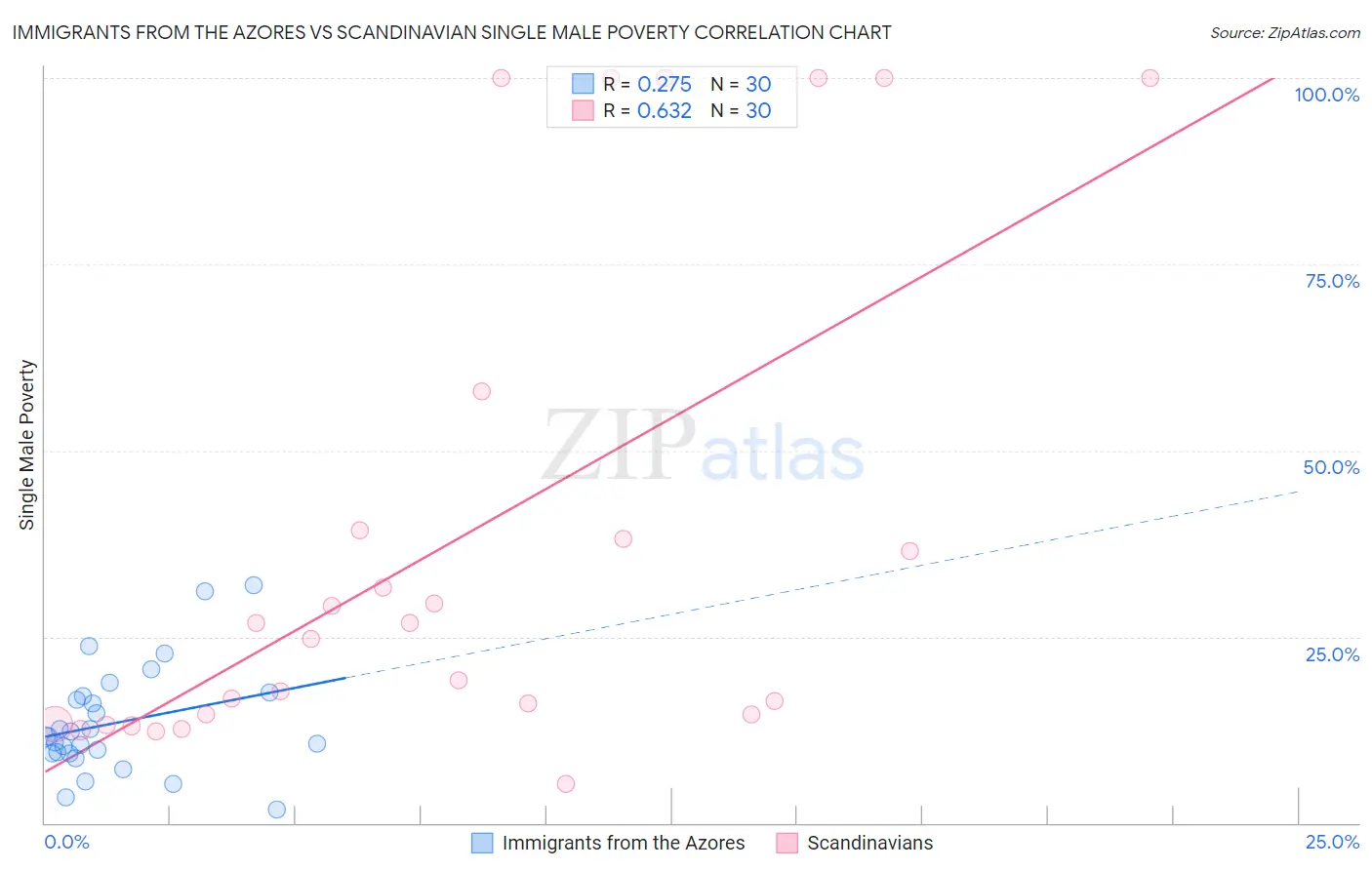 Immigrants from the Azores vs Scandinavian Single Male Poverty