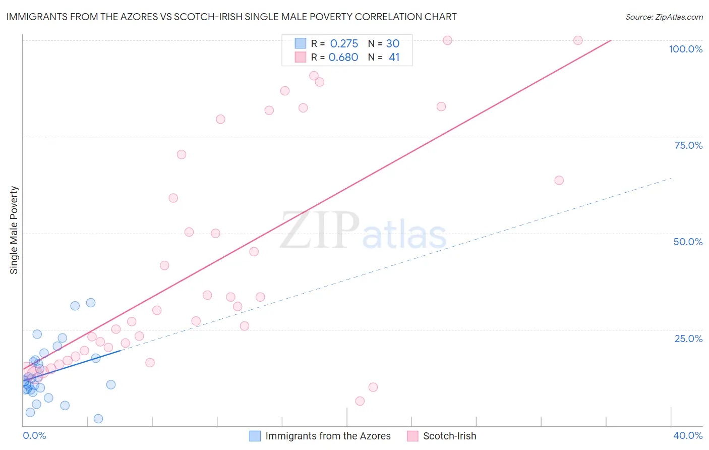 Immigrants from the Azores vs Scotch-Irish Single Male Poverty