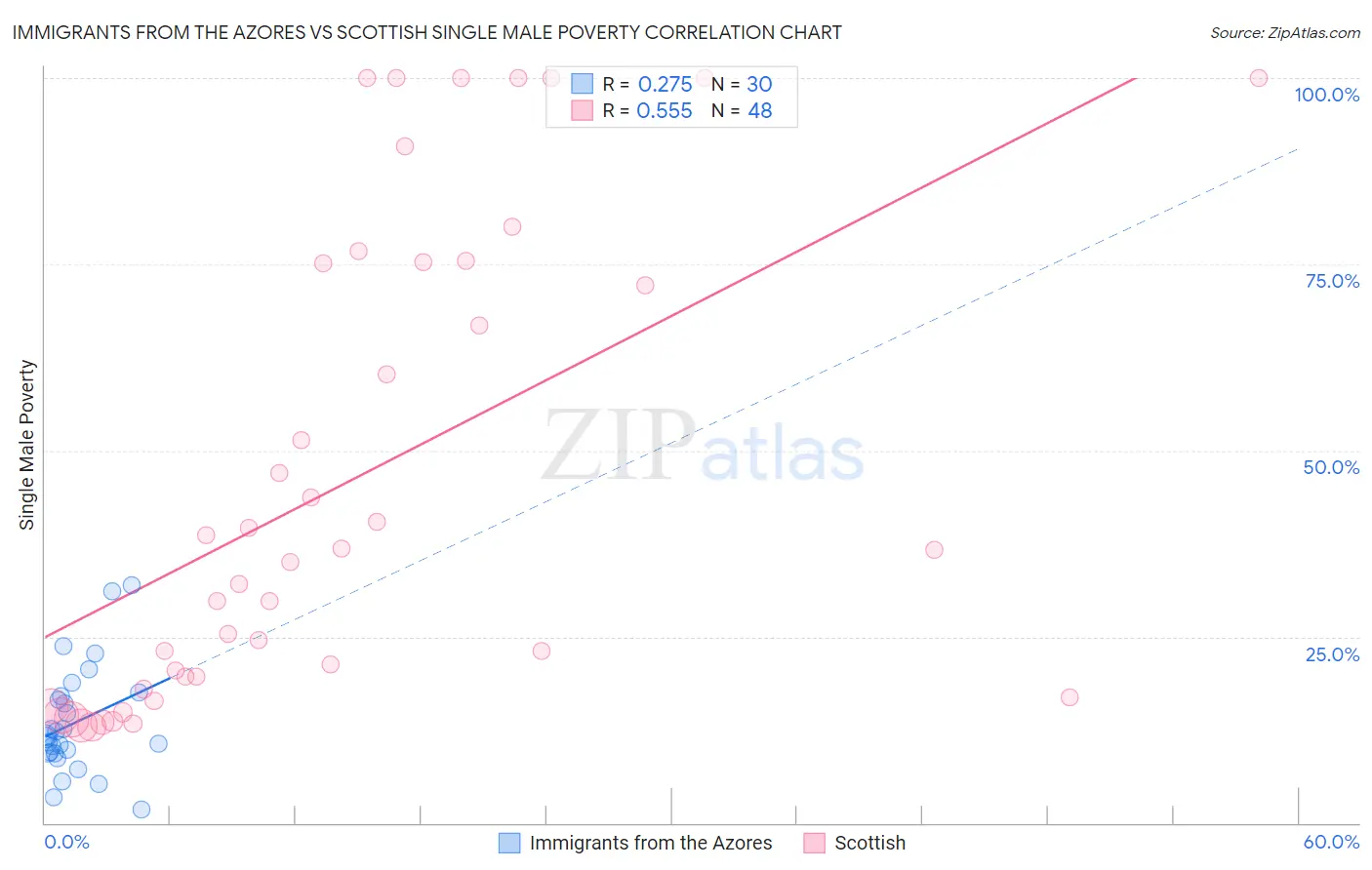 Immigrants from the Azores vs Scottish Single Male Poverty
