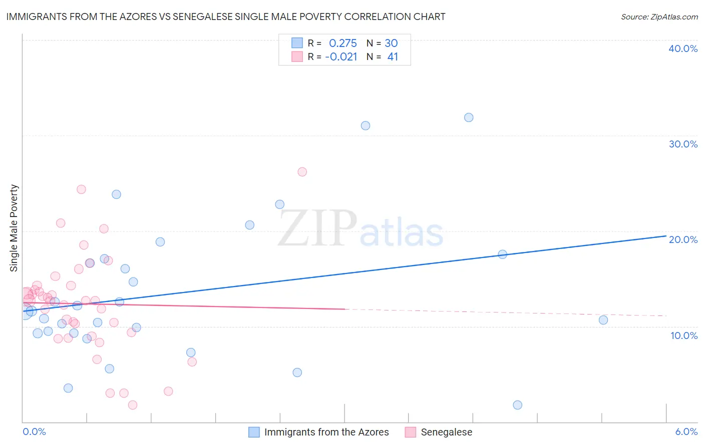 Immigrants from the Azores vs Senegalese Single Male Poverty