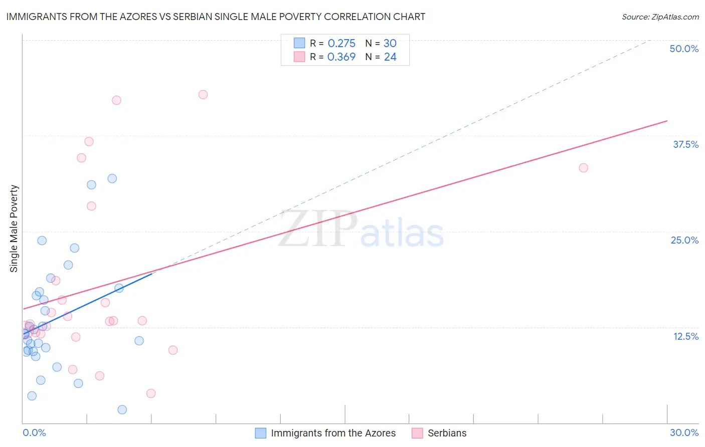 Immigrants from the Azores vs Serbian Single Male Poverty