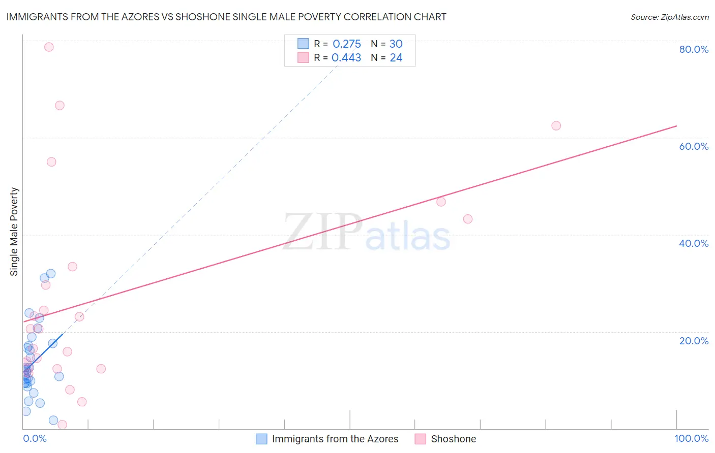 Immigrants from the Azores vs Shoshone Single Male Poverty