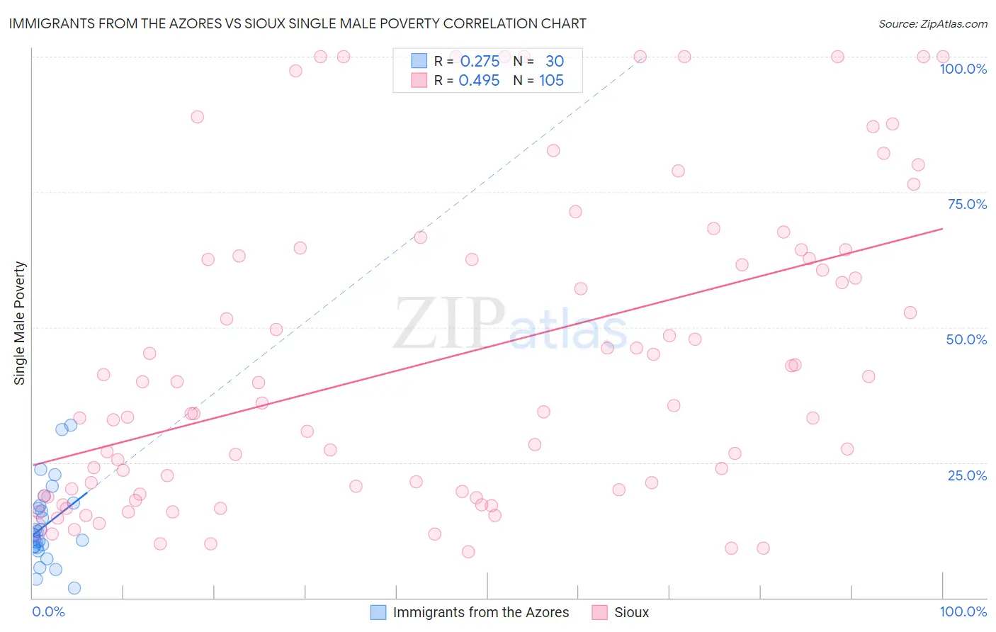 Immigrants from the Azores vs Sioux Single Male Poverty