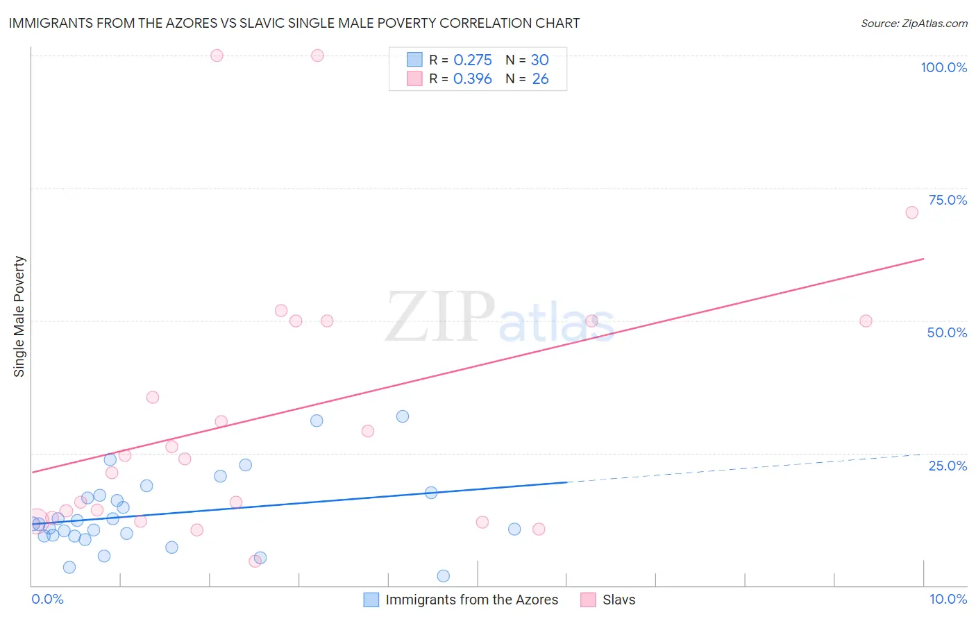 Immigrants from the Azores vs Slavic Single Male Poverty
