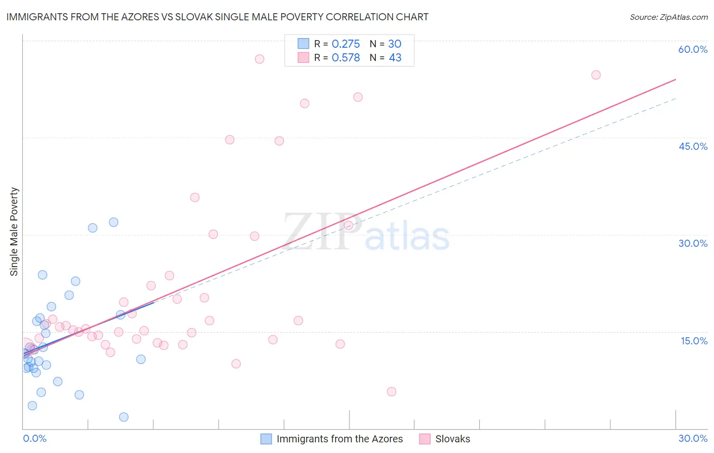 Immigrants from the Azores vs Slovak Single Male Poverty