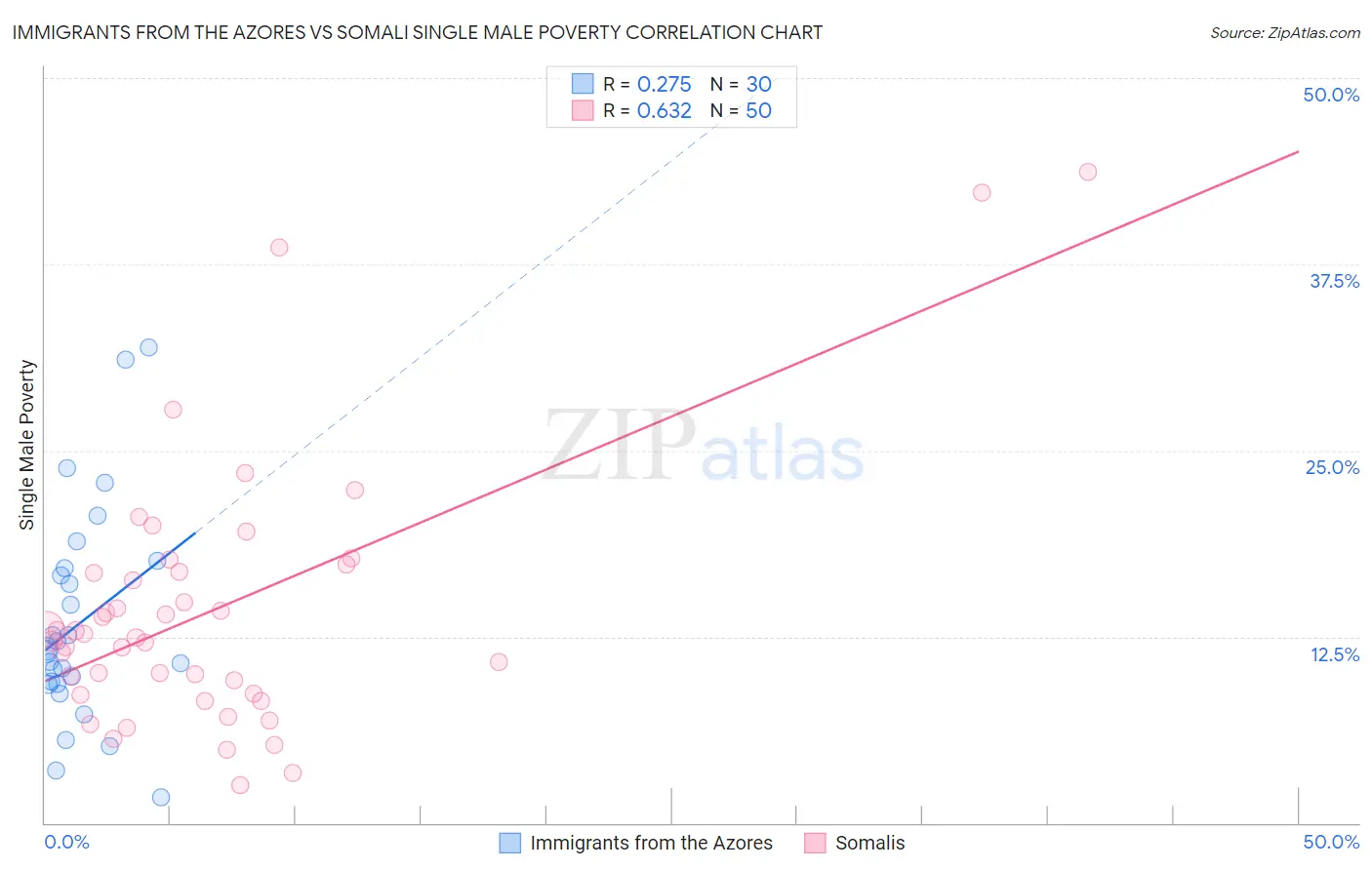 Immigrants from the Azores vs Somali Single Male Poverty